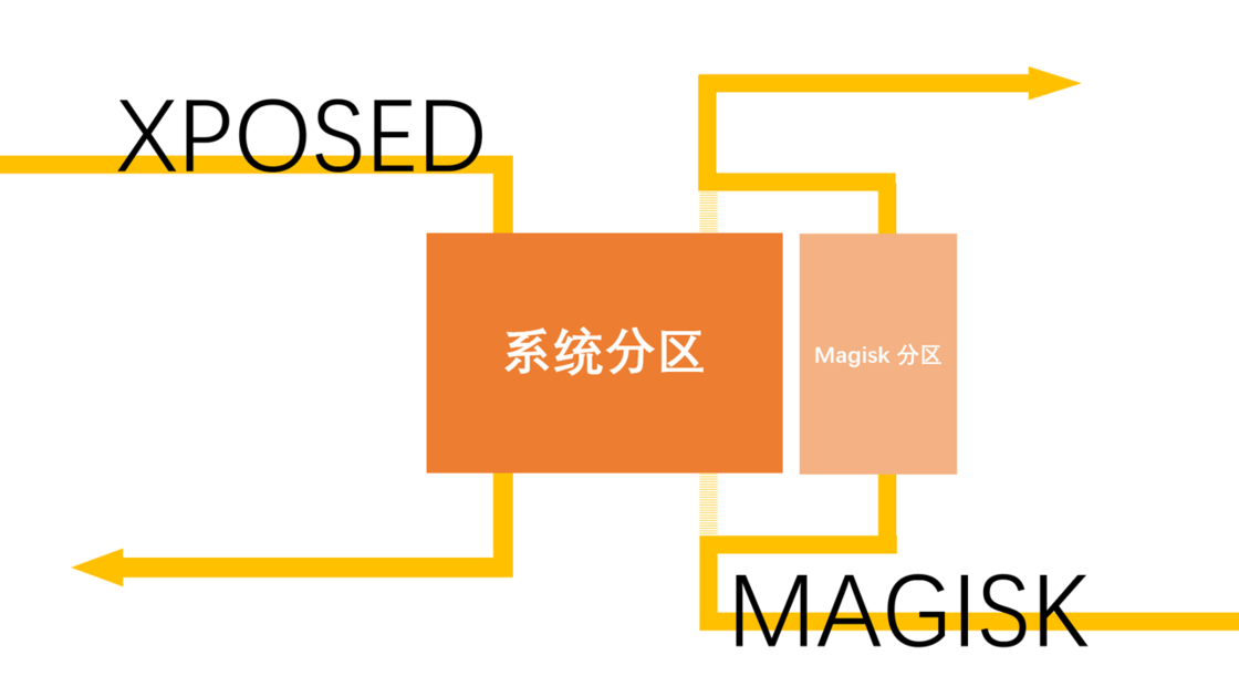 Xposed和Magisk 原理示意图.png