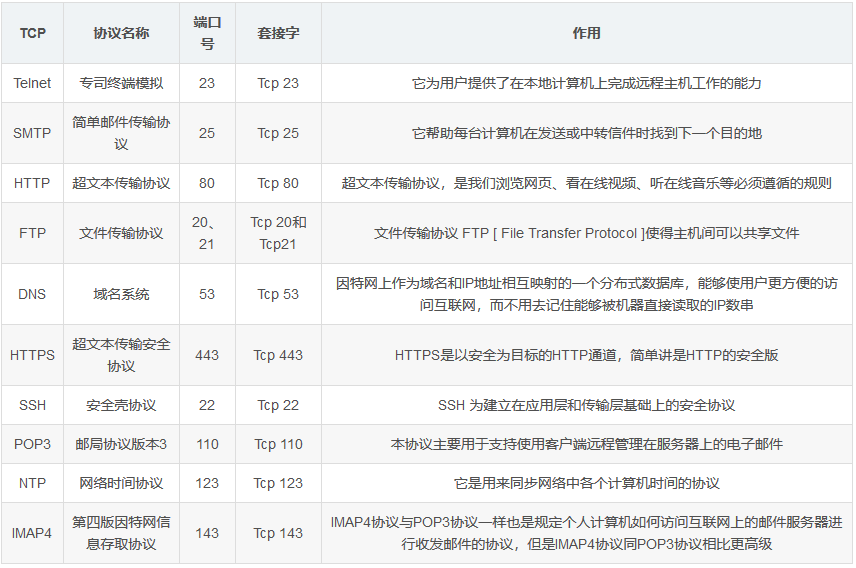 TCP常用端口及其应用.png