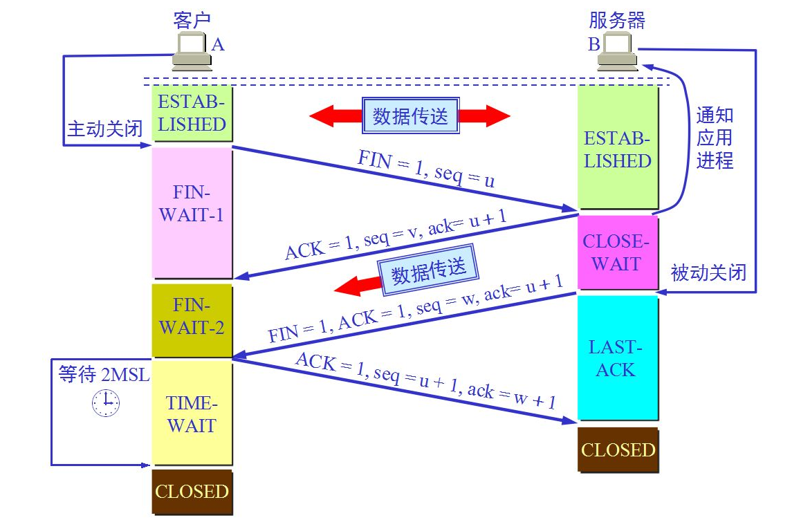 TCP四次挥手.png