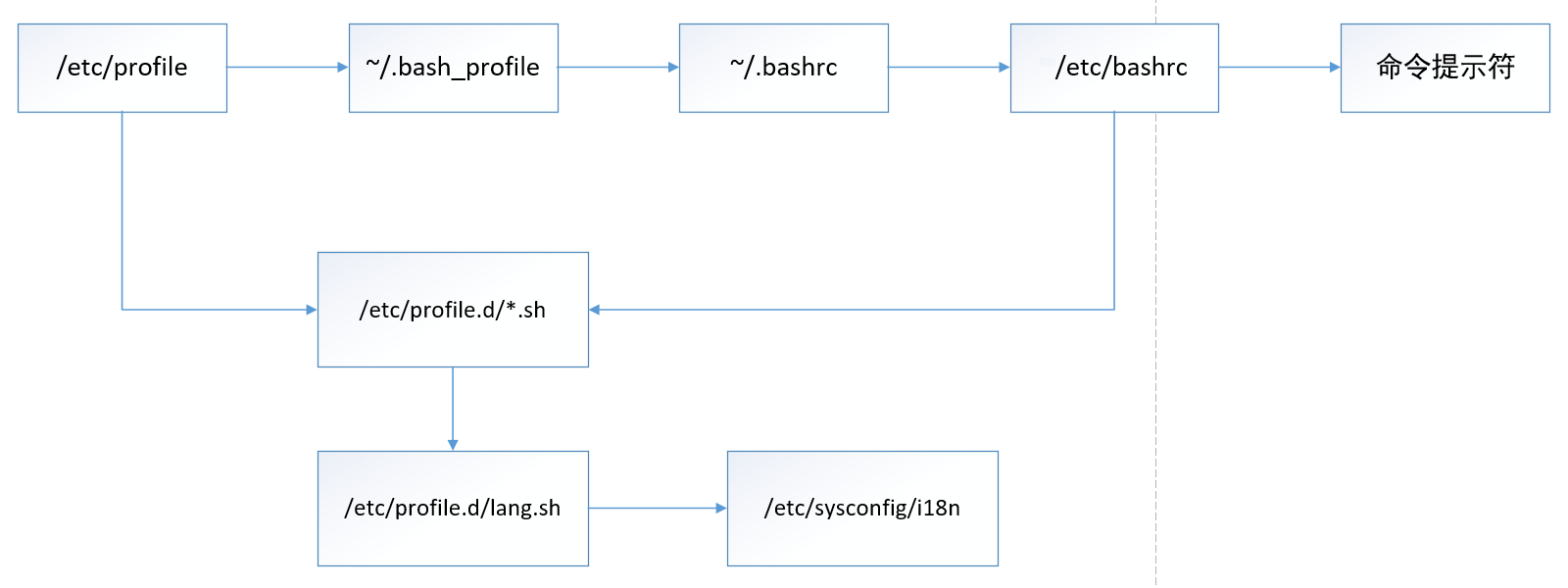 系统环境变量调用过程.png